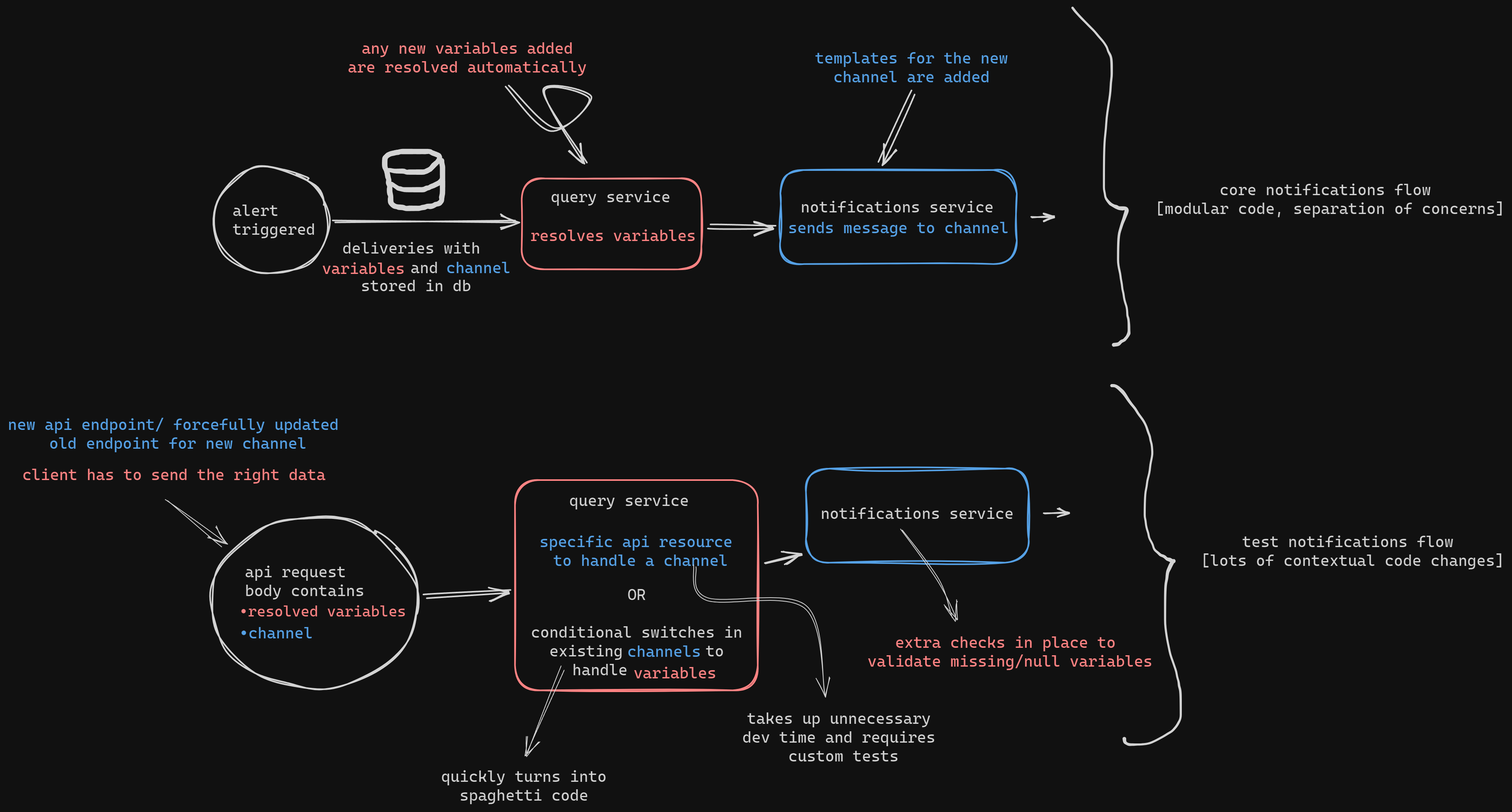 adding a new channel in the core flow vs the test flow